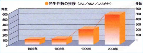 発生件数の推移