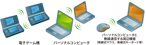 通信用の電波を発信しない状態（機内モード）で電子機器同士のBluetooth接続やWi-Fi接続は常時可能です。 イメージ